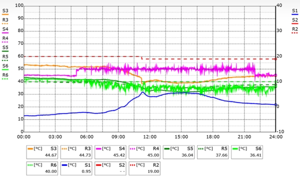 Danfoss ECL 310 Portal temperatūrų grafikas