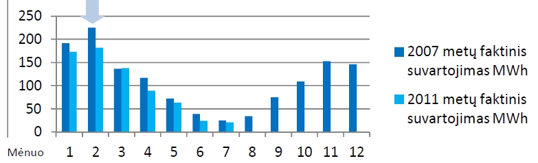 Šilumos energijos suvartojimas