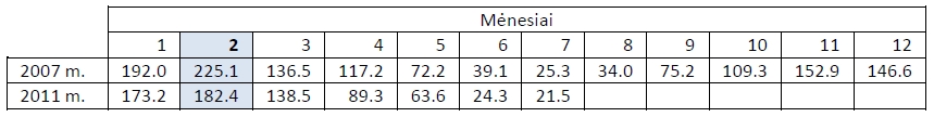 Šilumos energijos suvartojimas mėnesiais